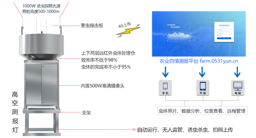 遷飛性害蟲(chóng)在線監(jiān)測(cè)系統(tǒng)(圖1)
