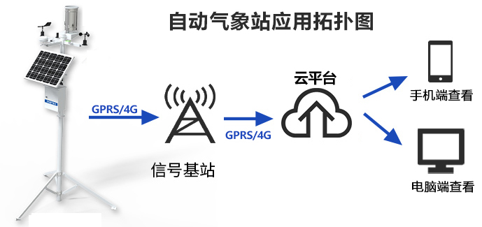 遷飛性害蟲(chóng)在線監(jiān)測(cè)系統(tǒng)(圖2)
